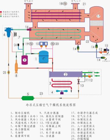 LCL冷凍式空氣干燥機(jī) 流程圖.jpg